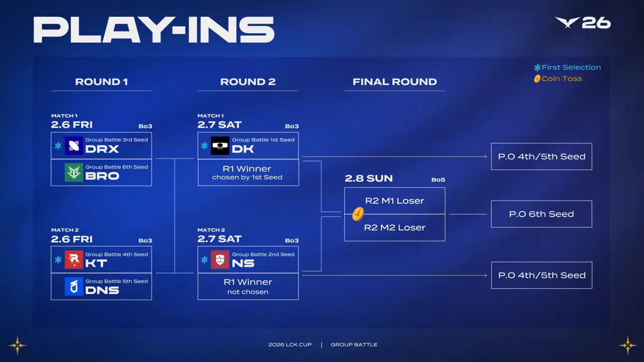 [閒聊] LCK CUP賽制有需要改嗎？該怎麼改？ - 英雄聯盟 - PTT.BEST 批踢踢爆文