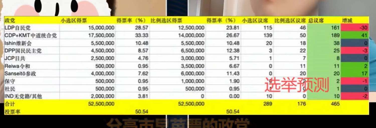 [討論] 中國粉紅主播波士頓預測自民黨大輸 - 政黑 - PTT.BEST 批踢踢爆文