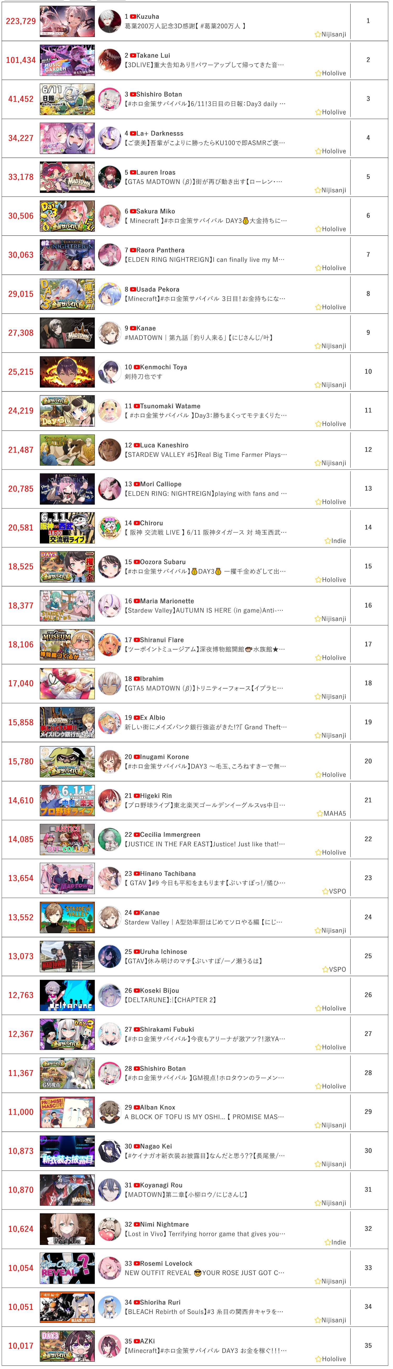 [Vtub] 6/11同接鬥蟲