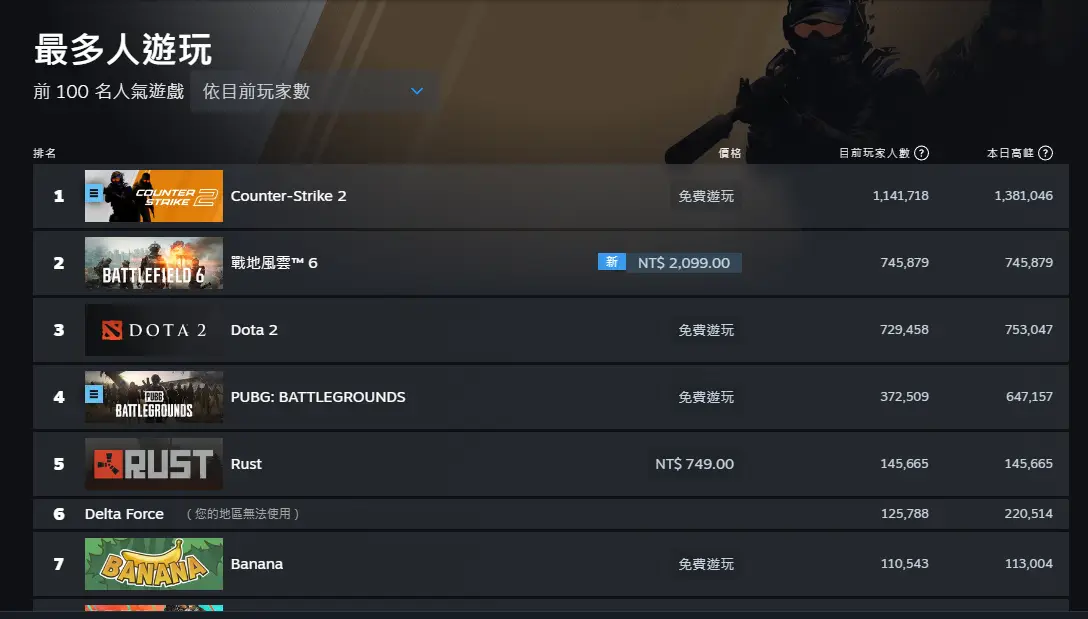 [閒聊] 戰地有這麼火?