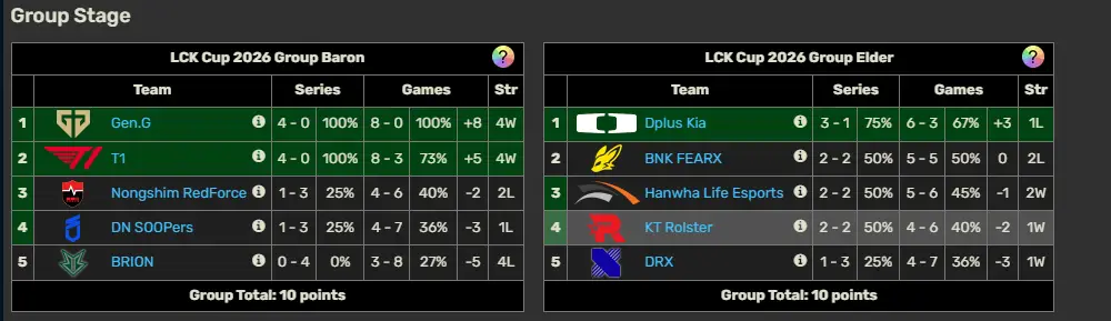 [電競] 2026 LCK Cup W2D5 - 英雄聯盟 - PTT.BEST 批踢踢爆文 2