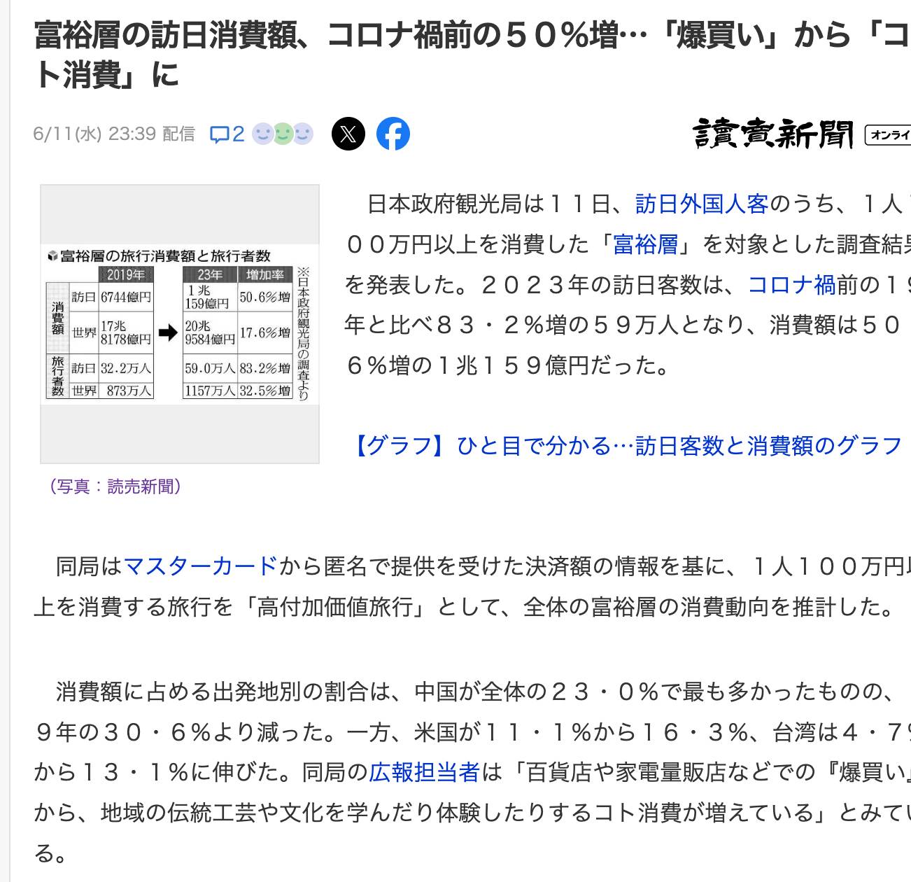 [爆卦] 日本富裕旅客統計 台灣消費增3倍 全球第一