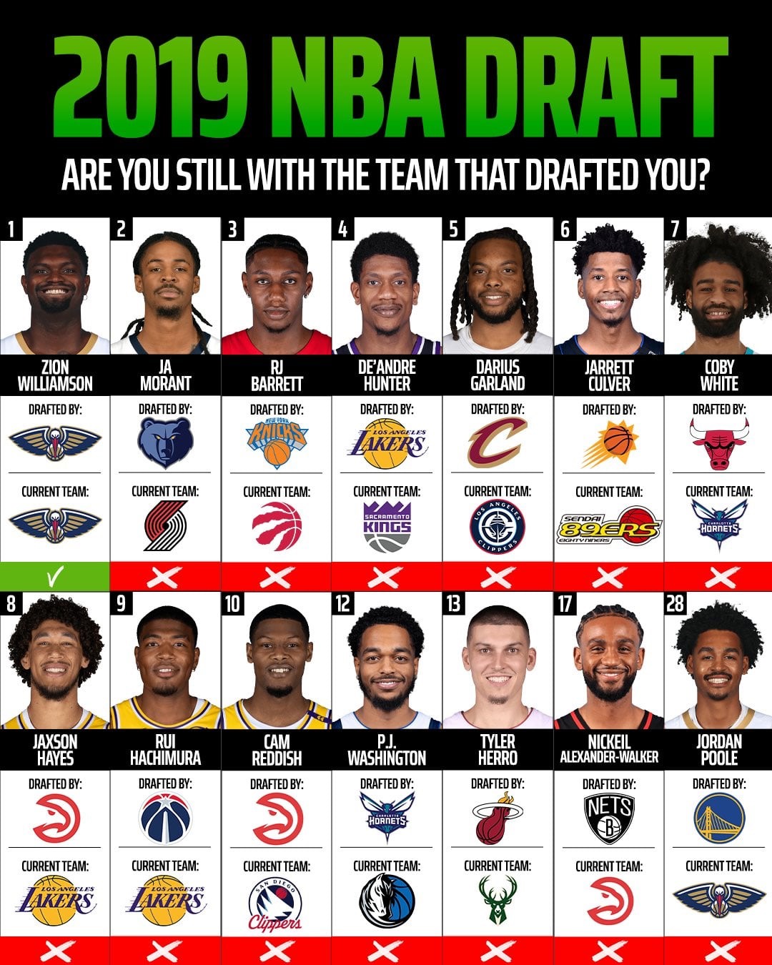 [情報] Zion 成18、19梯，唯一留隊樂透選秀 - 美國職籃 - PTT.BEST 批踢踢爆文
