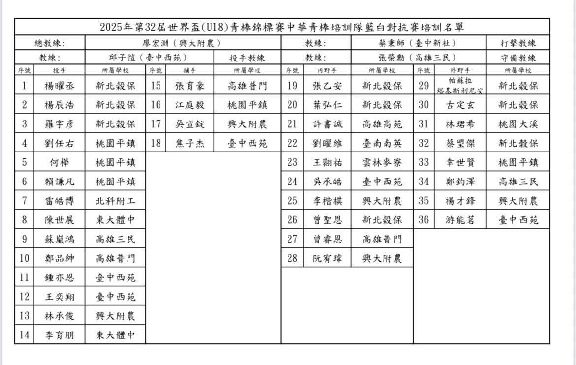 [閒聊] U18培訓名單