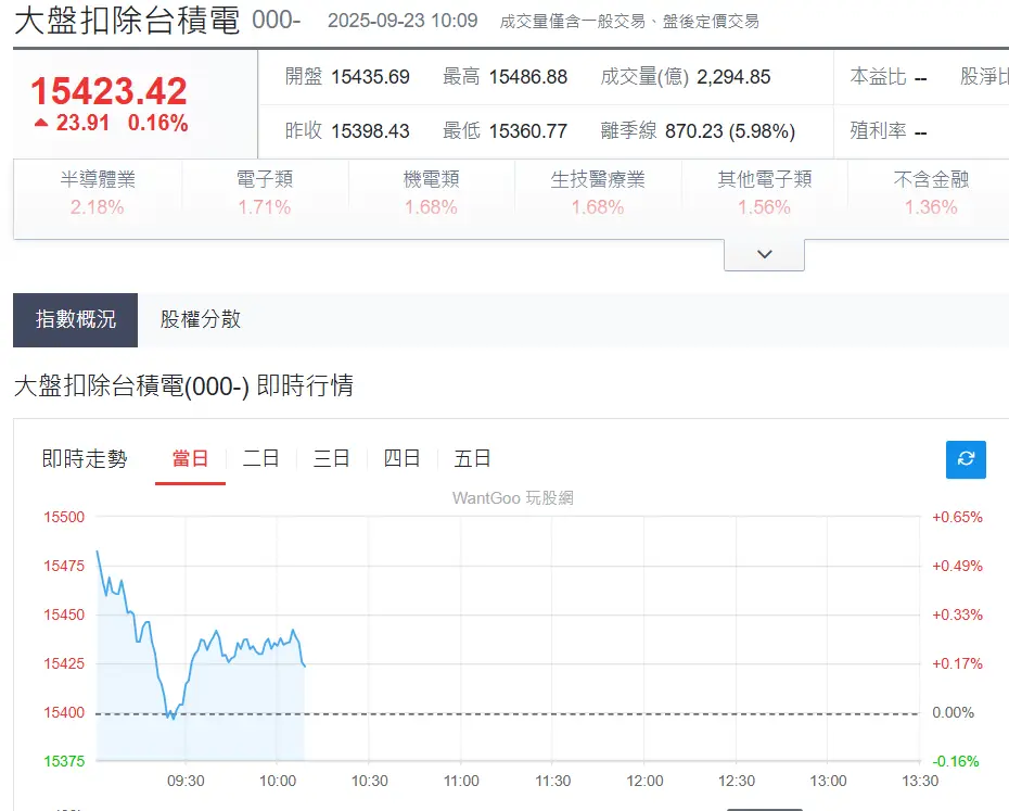 Re: [爆卦] 台股正式突破26000