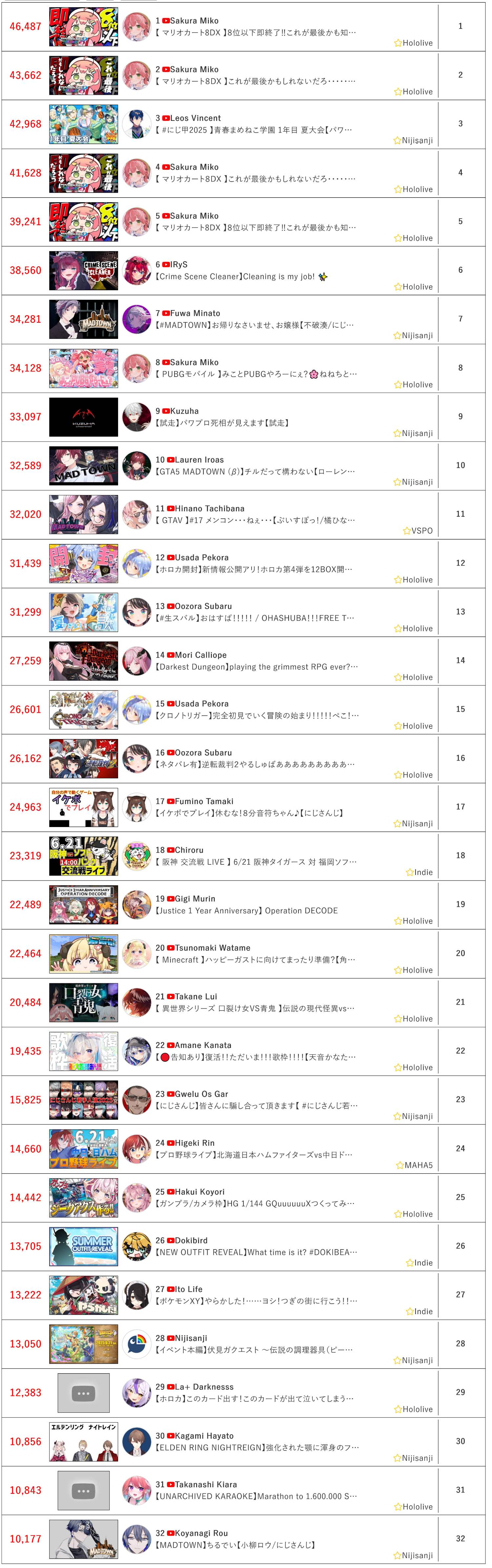 [Vtub] 6/21同接鬥蟲