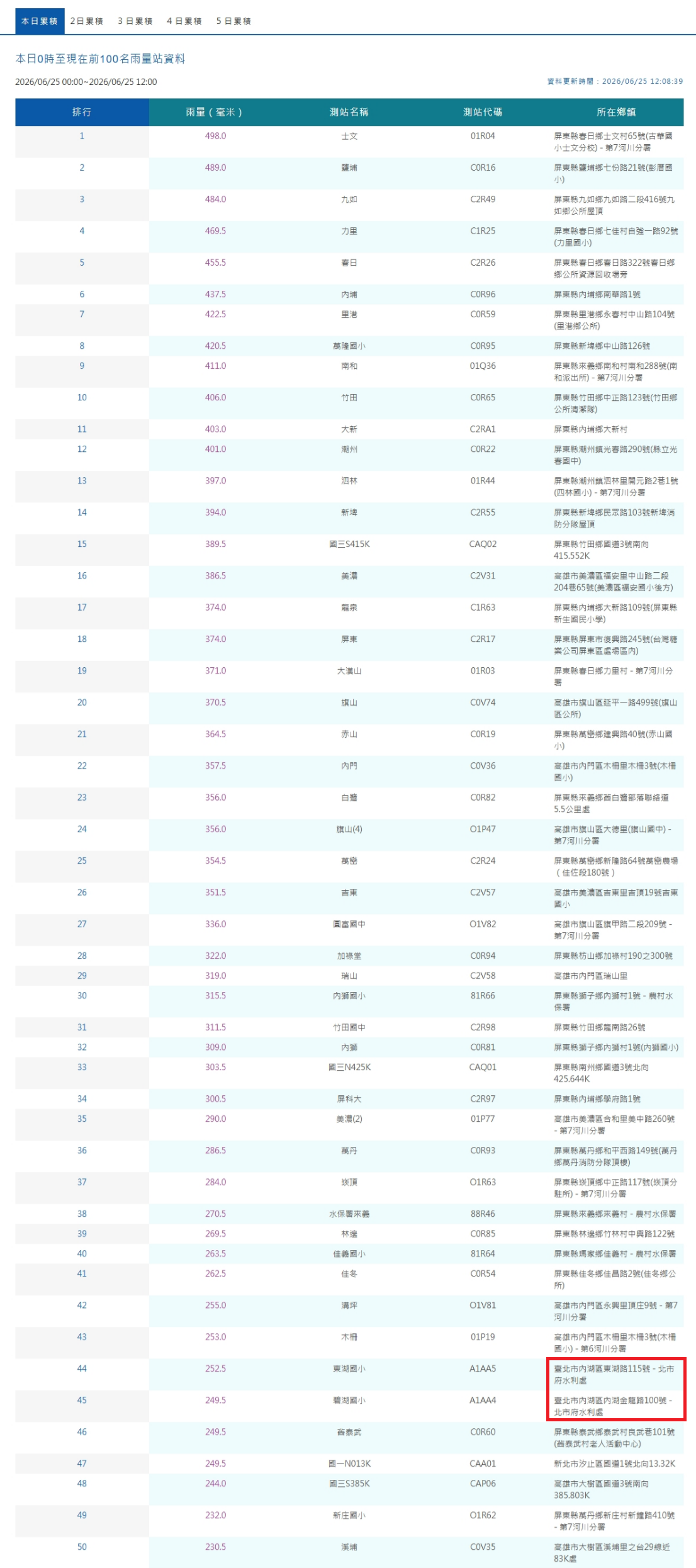[討論] 累積雨量前20名都在屏東，內湖排在第43！ - 政黑 - PTT.BEST 批踢踢爆文 2