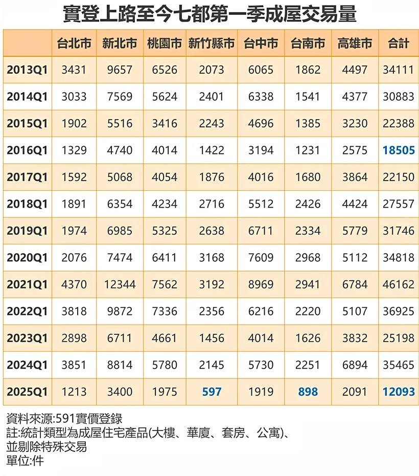 [問卦] 第一季房屋交易量史低會怎麼樣?