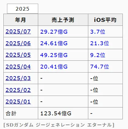 [閒聊] G世代永恆 Hi-ν卡池一週營收29億