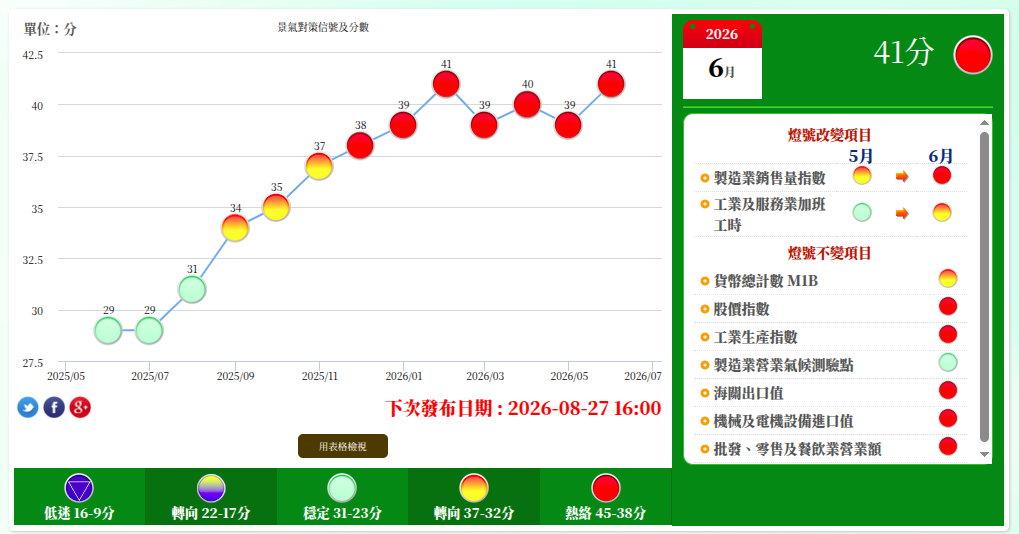 [情報] 2026年 6月份景氣燈號 紅燈 (41分) - 股票 - PTT.BEST 批踢踢爆文