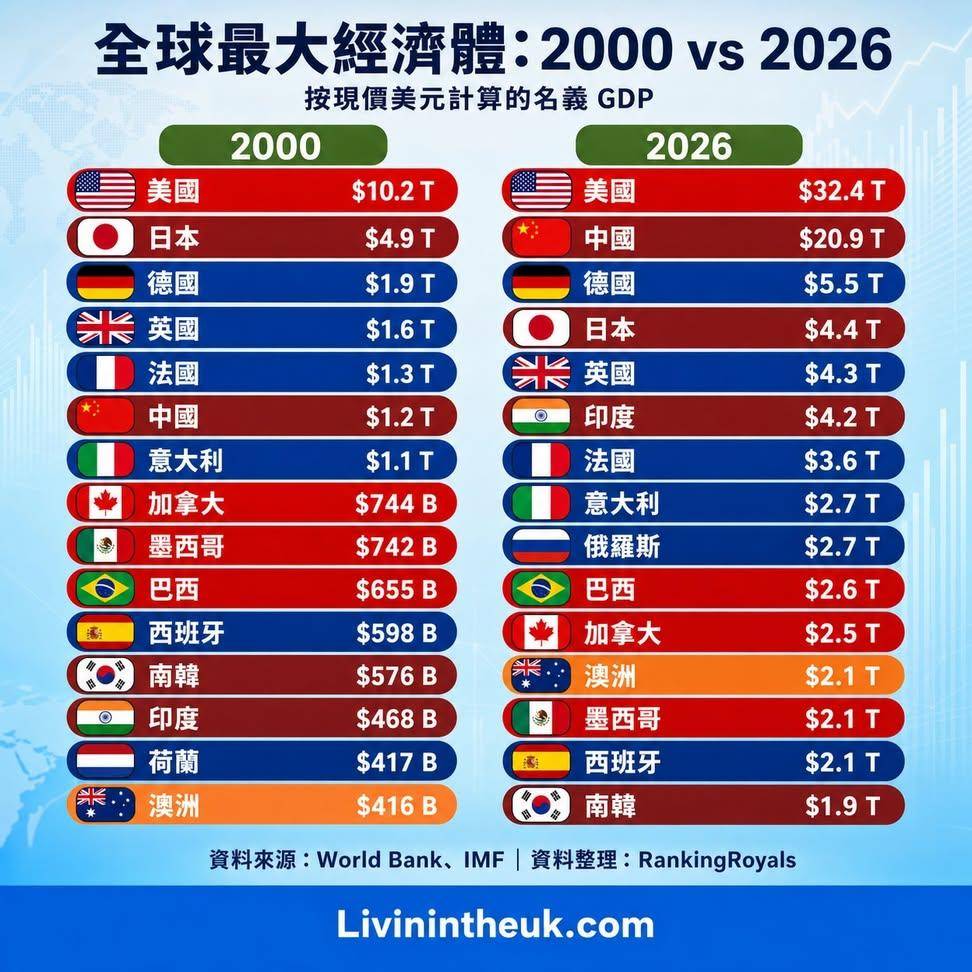 [討論] 前15大經濟體變化，2000與2026 - 政黑 - PTT.BEST 批踢踢爆文