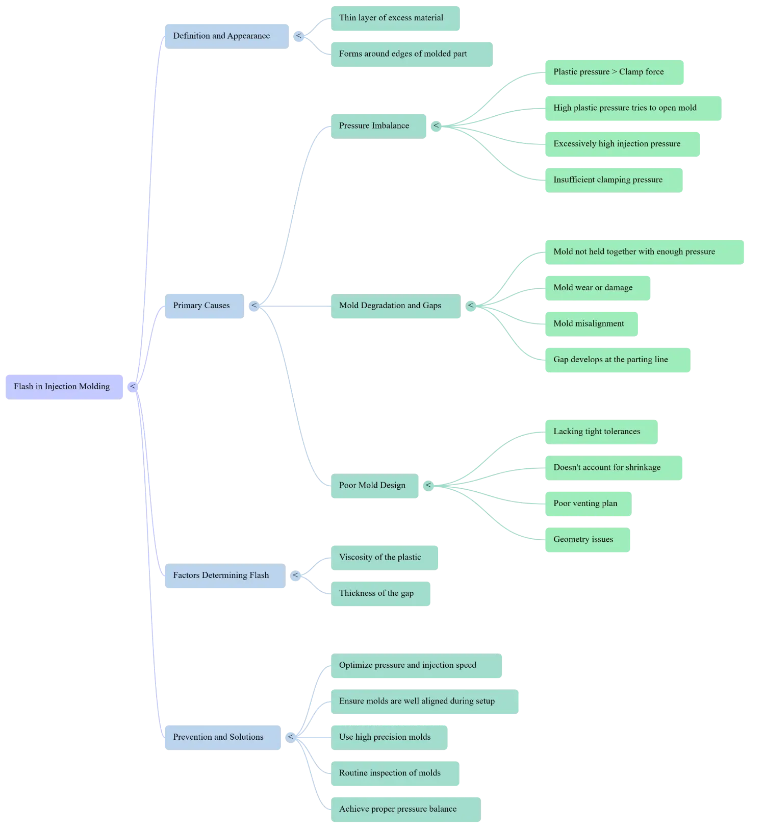 Flash in Injection Molding Mind Map