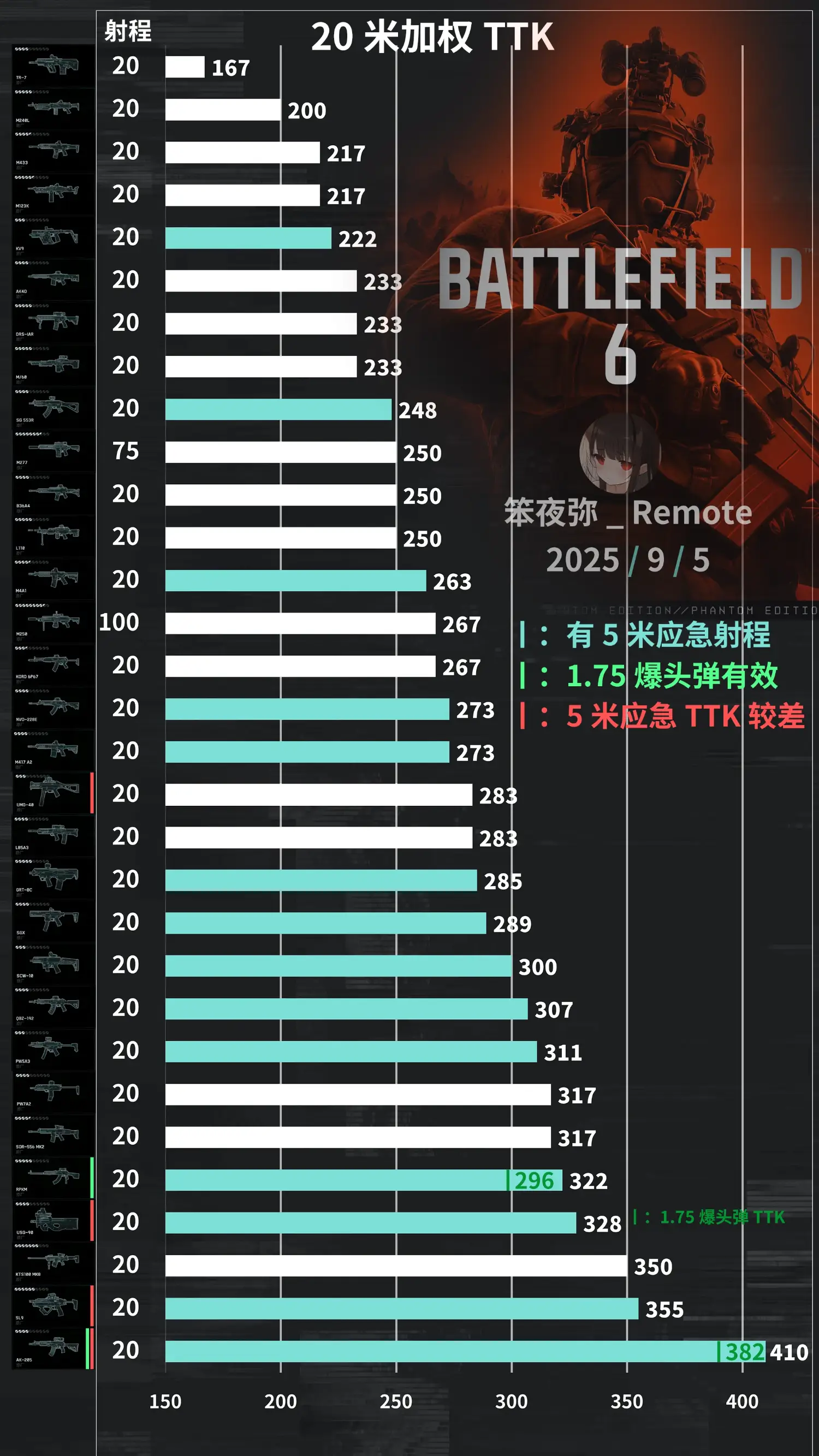 [心得] 戰地6 強勢武器推薦