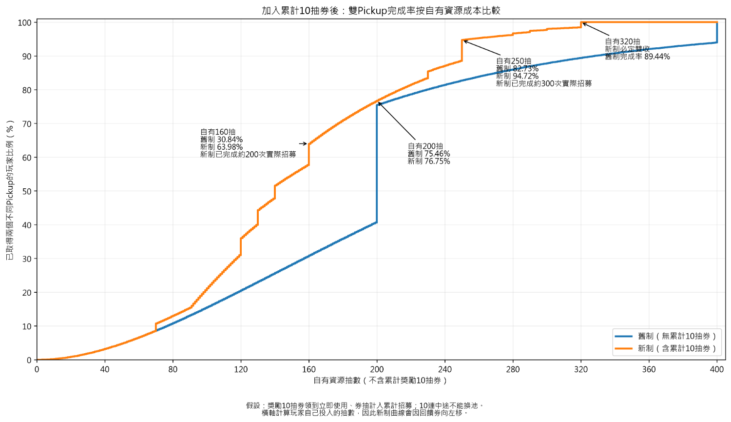 [蔚藍] 四張圖了解今天送抽制度的收益 - 希洽 - PTT.BEST 批踢踢爆文