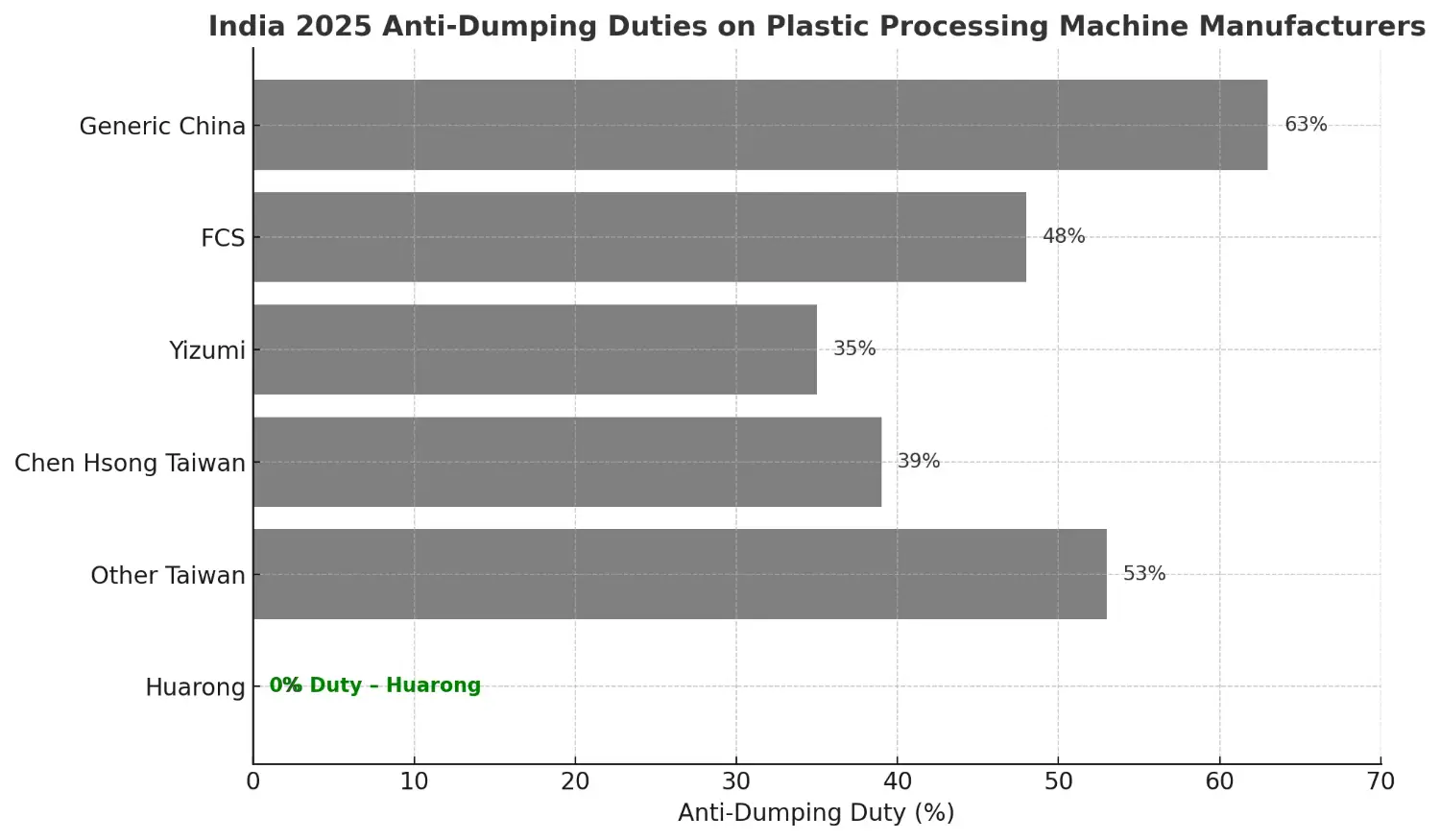 Duty Comparison Bar Chart