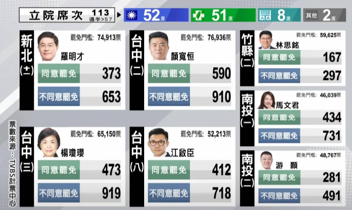 [討論] 前10分鐘不同意罷免都同意二倍以上