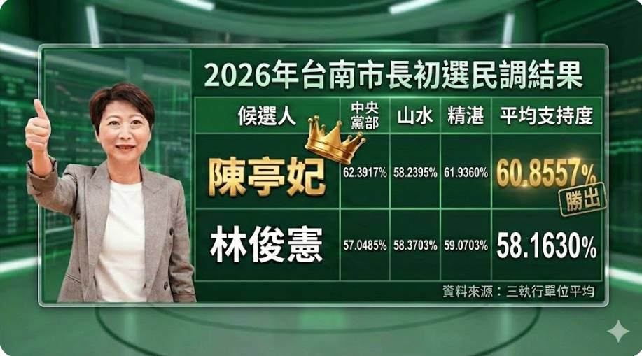 [新聞] 獨家》民進黨中執會曝台南「藍白介選」嚴 - 八卦 - PTT.BEST 批踢踢爆文 3