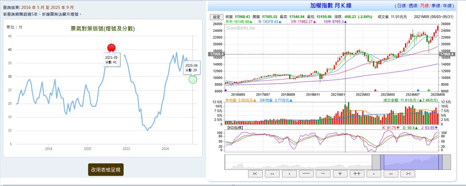[問卦] 台股加權指數接近26k 景氣對策燈號=綠燈?