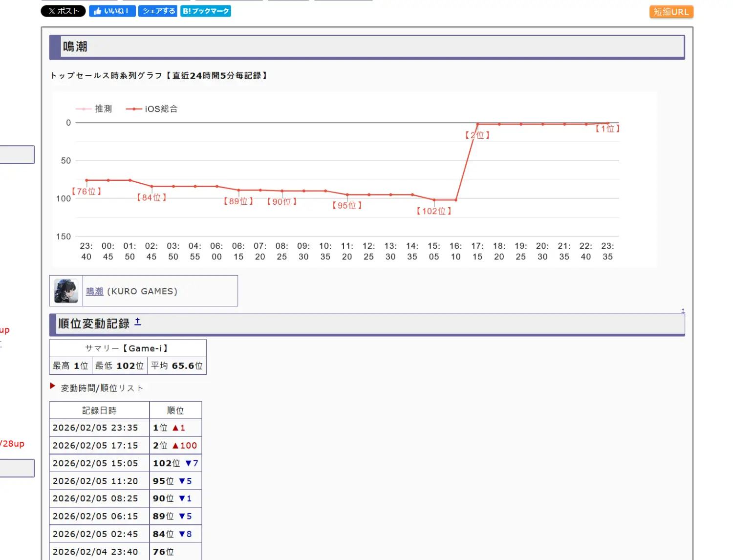 Re: [鳴潮] 愛彌斯卡池第一波營收 - 希洽 - PTT.BEST 批踢踢爆文