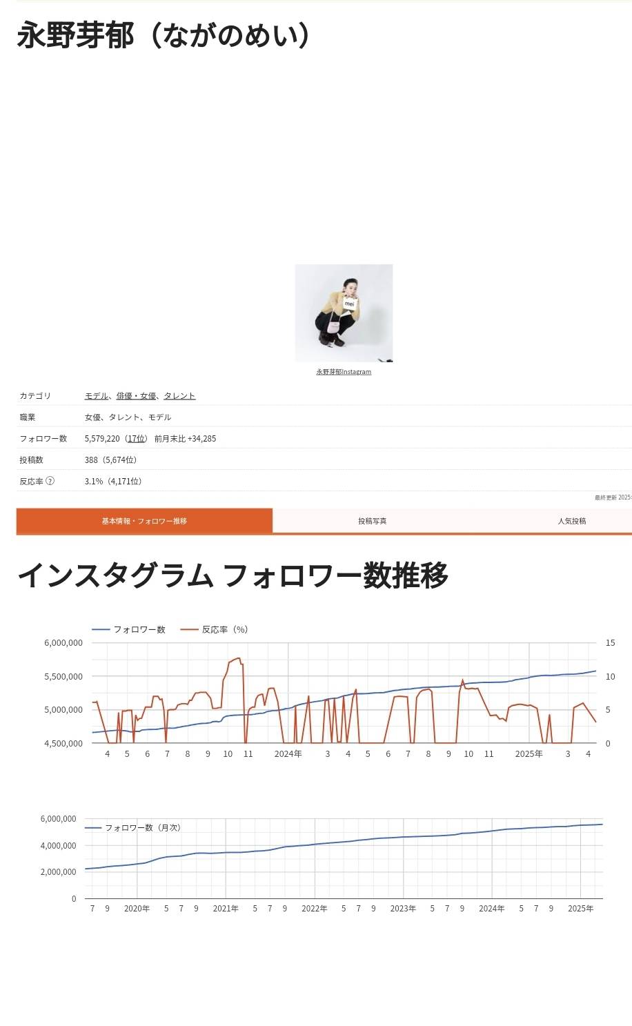 [問卦] 驚！永野芽郁的ig追蹤數有557萬？