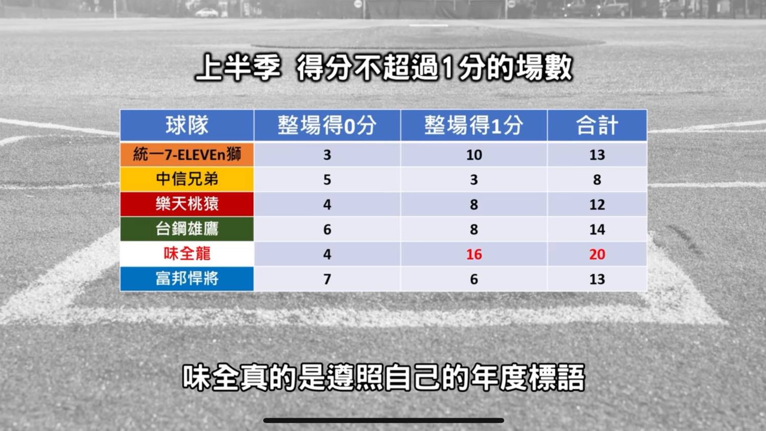 [閒聊] 味全打線每次打比賽都在抽獎嗎？