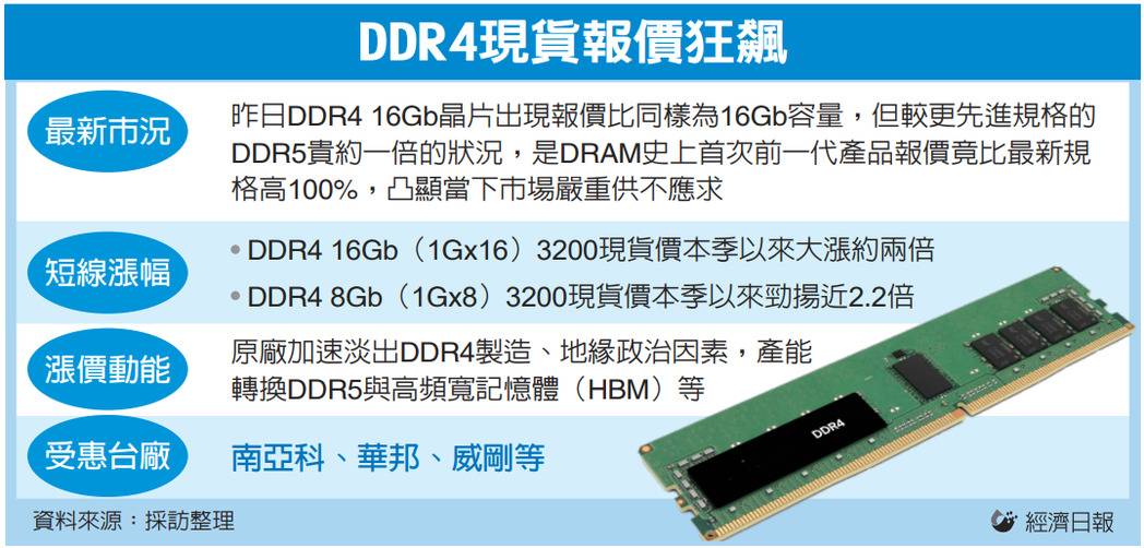 Re: [情報] 跌跌不休 SK/三星/美光考慮停產DDR3/DDR4