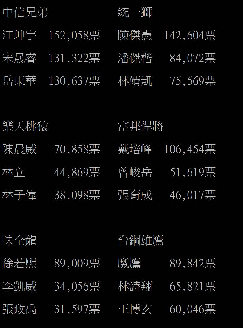 [閒聊] 新龍迷體感~龍黑絕對六隊最多~