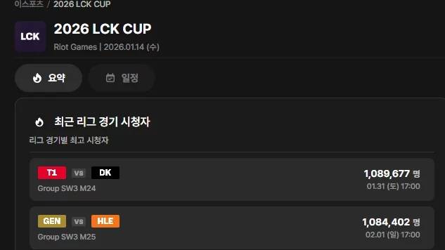 [閒聊] GENG VS HLE 今天的收視率 - 英雄聯盟 - PTT.BEST 批踢踢爆文