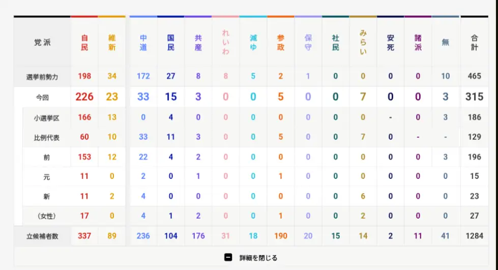 [討論] 20:00日本眾議院席次的各黨當選進度 - 政黑 - PTT.BEST 批踢踢爆文