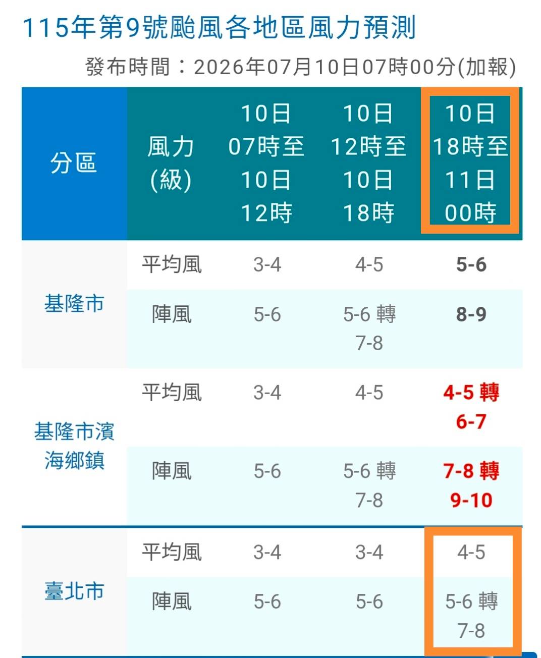 [問卦] 這次颱風假，台北是跟高雄學的嗎？？？ - 八卦 - PTT.BEST 批踢踢爆文 2