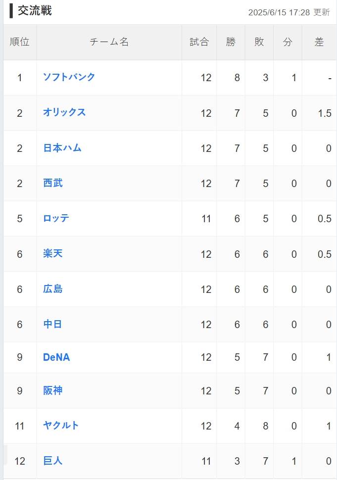 [分享] 今日洋聯再次全勝