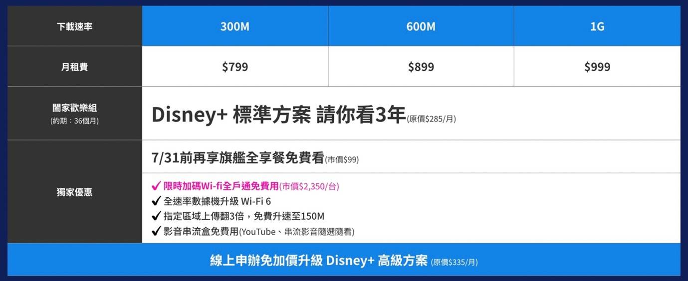 [情報] 中嘉寬頻月租799送3年Disney+會員
