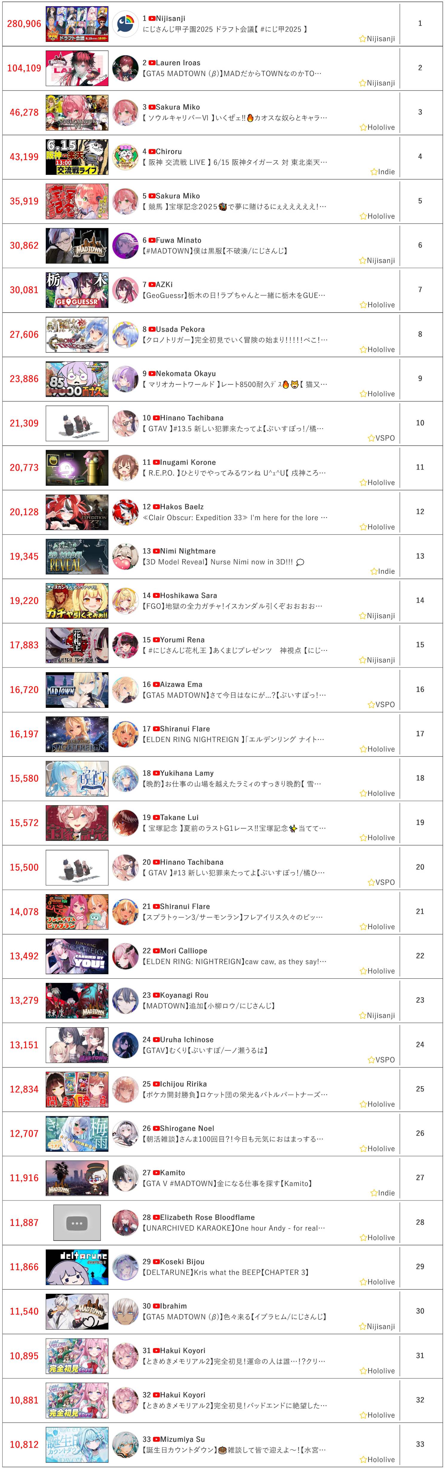 [Vtub] 6/15同接鬥蟲