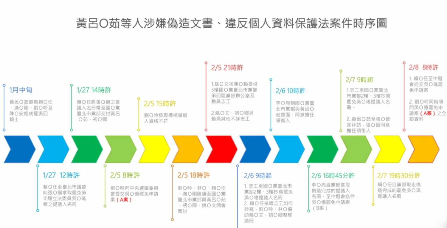 [討論] 黃呂Ｏ茹等人涉嫌偽造文書等罪時序圖