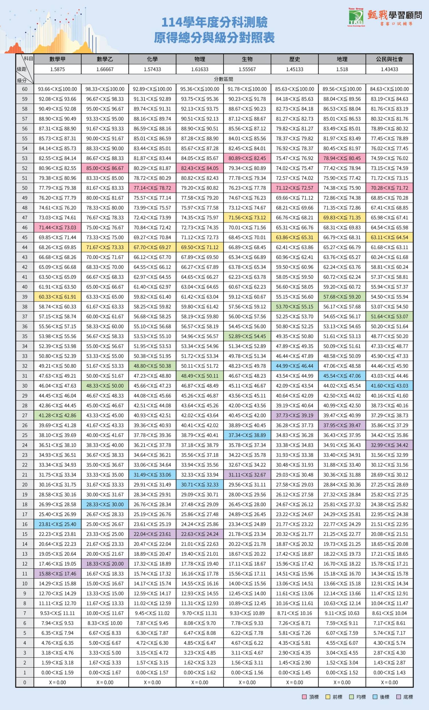 115分科,115分科測驗,115分科測驗,分科五標,分科落點,分科考試