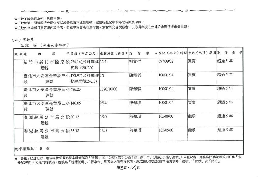 圖 柯文哲怎買不起1.2億豪宅？醫生：我同學