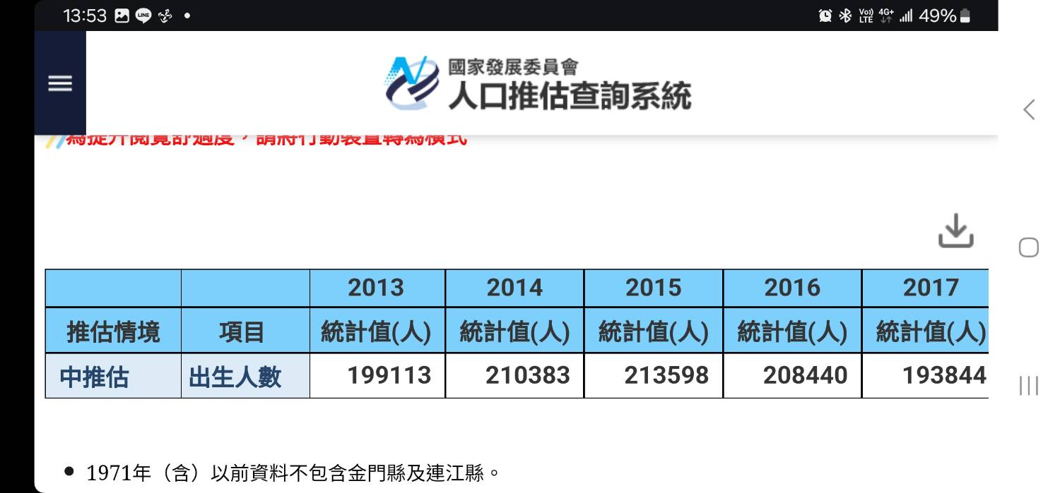 圖 2024年新生兒僅13.48萬人比虎年低