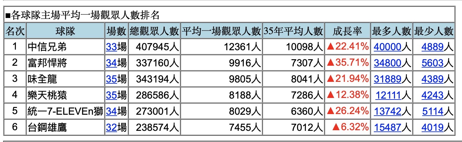 [分享] 喵喵主場平均破8000