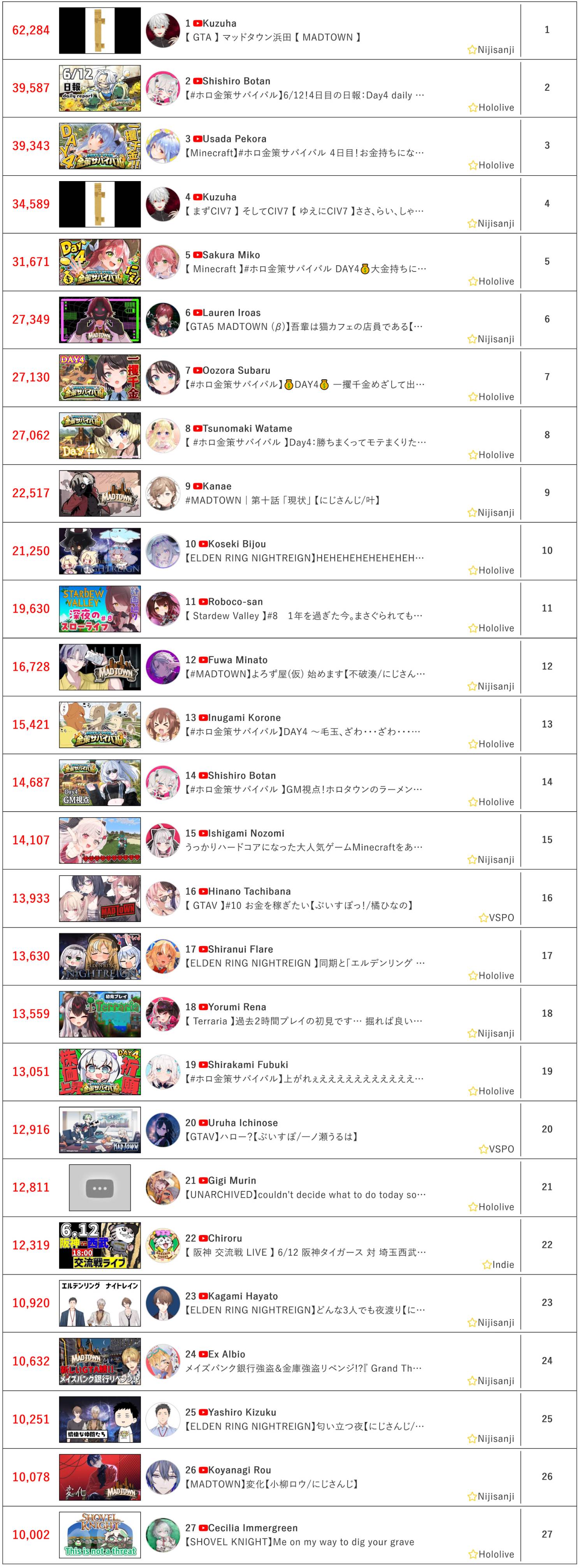 [Vtub] 6/12同接鬥蟲