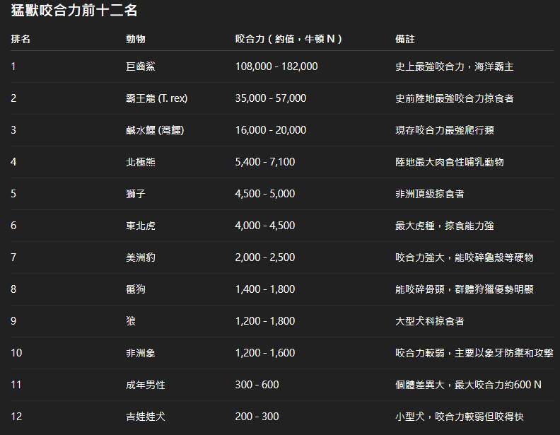 [問卦] 幹猛獸咬合力前13強，巨齒鯊怎那麼強?