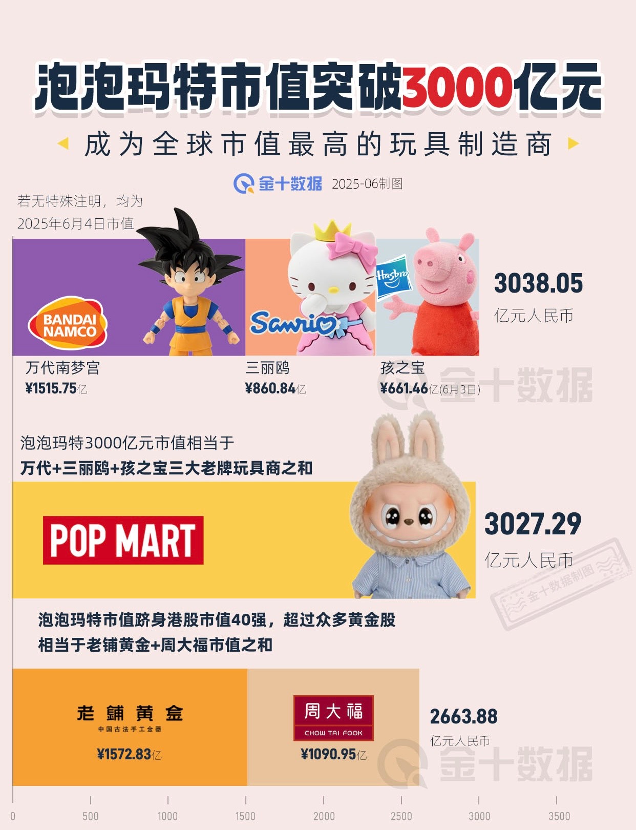 [財經] 泡泡瑪特成全球市值最高玩具製造商