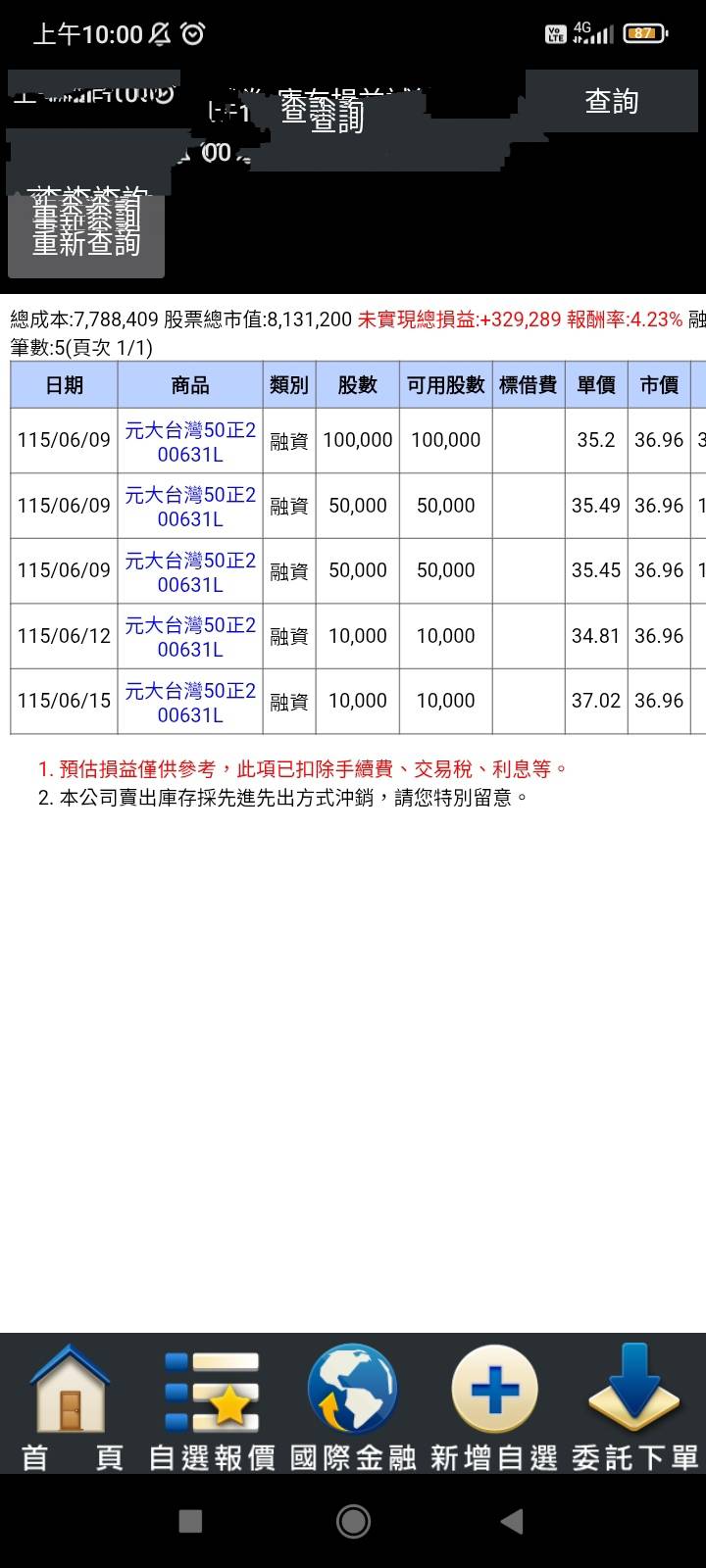 Re: [標的] 00631L 全力融資多 - 股票 - PTT.BEST 批踢踢爆文