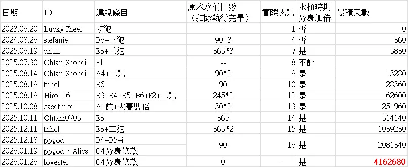 [公告] 水桶 - 4X - PTT.BEST 批踢踢爆文