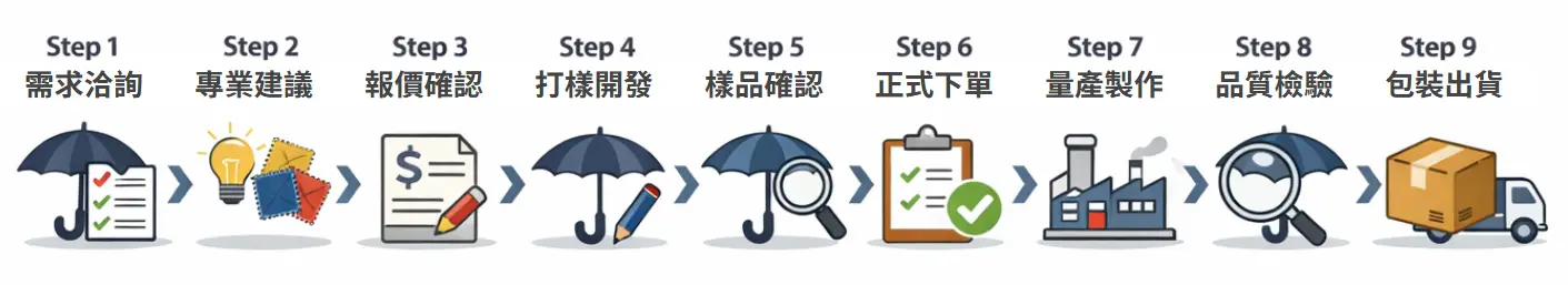 雨傘訂製流程