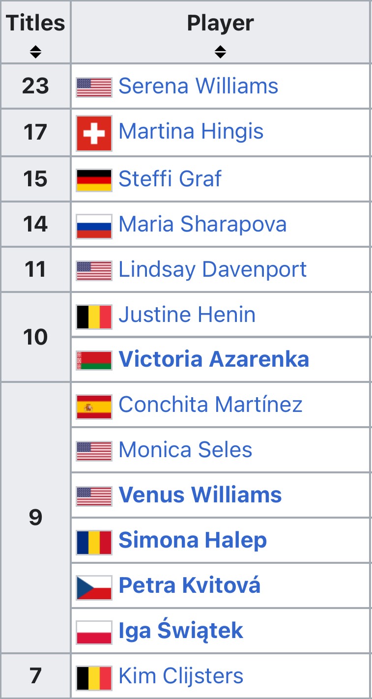 [情報] 2009年後WTA1000+年終賽冠軍