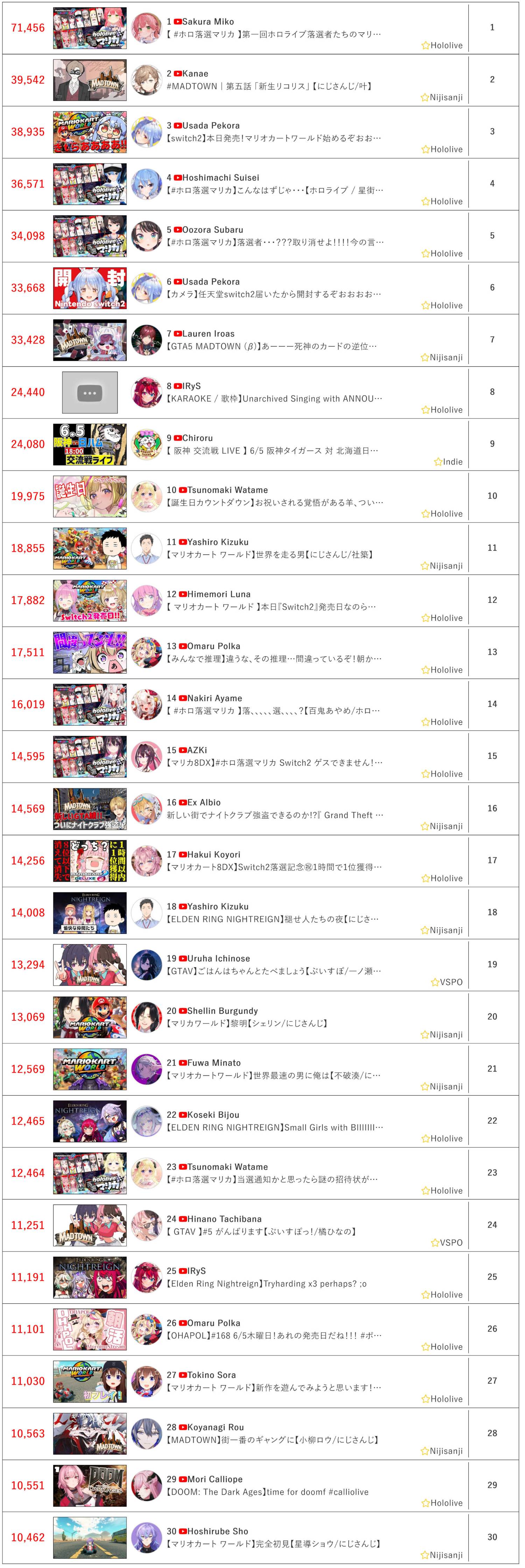 [Vtub] 6/5同接鬥蟲