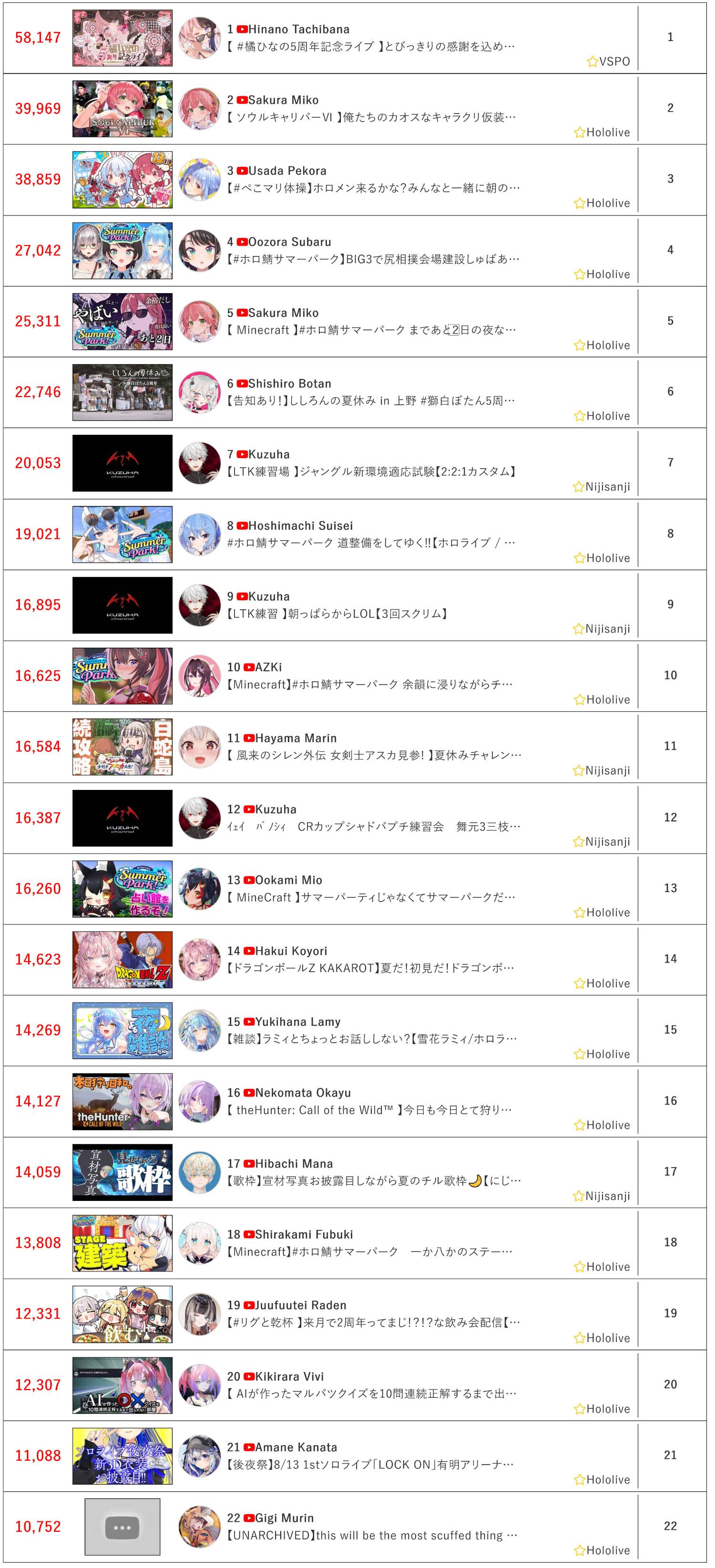 圖 8/14同接鬥蟲