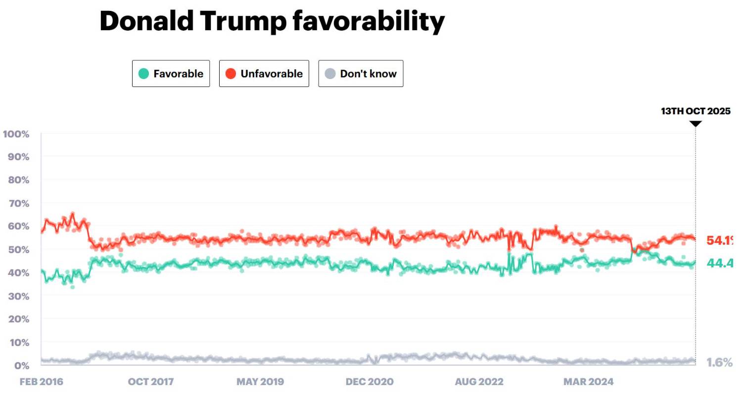 Re: [新聞] 川普支持度剩4成 全美湧反川示威浪潮