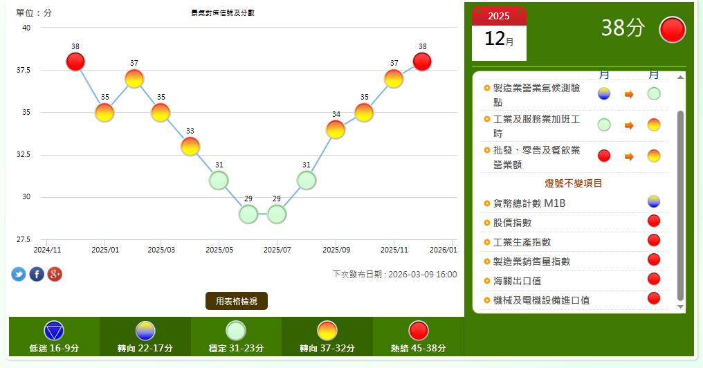 [情報] 12月景氣燈號 紅燈 - 股票 - PTT.BEST 批踢踢爆文