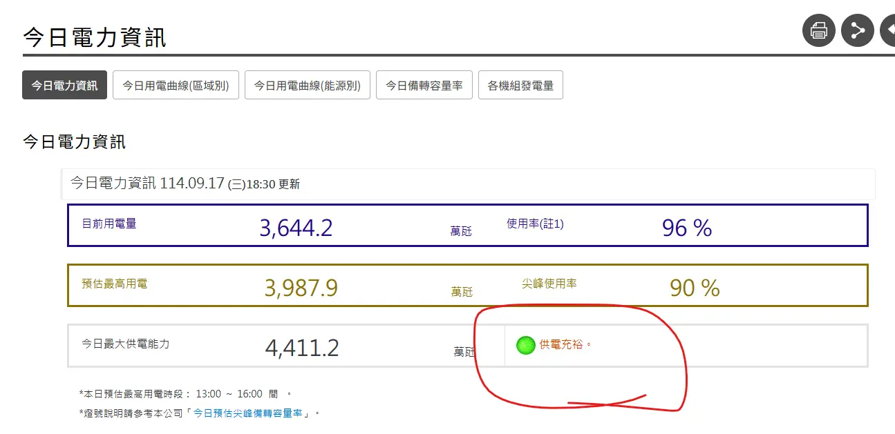 Re: [問卦] 備轉容量剩4%,嘴硬說不缺電的是哪種人?